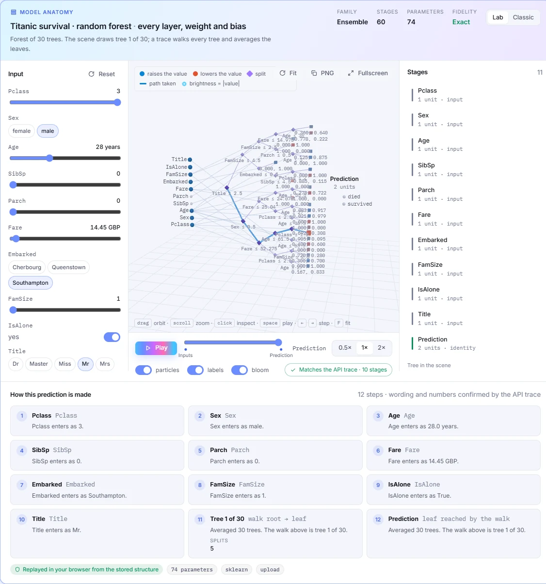 Kaimei dashboard drawing a random forest's trees with the path a prediction takes