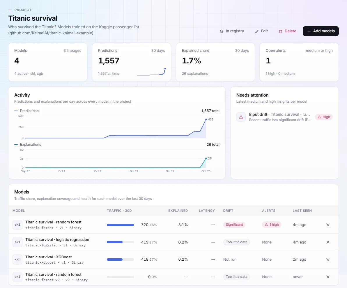 Kaimei dashboard project page for Titanic survival showing four models, 1,557 predictions, explained share, activity charts and a drift alert