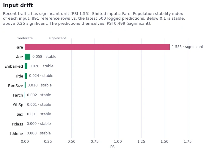 Input drift chart showing the Fare feature with a population stability index of 1.55 while every other feature is stable