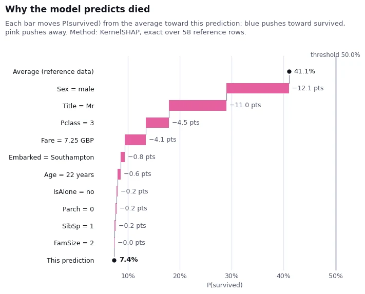 Waterfall chart showing how each feature moves a Titanic passenger's survival probability from the average to the prediction