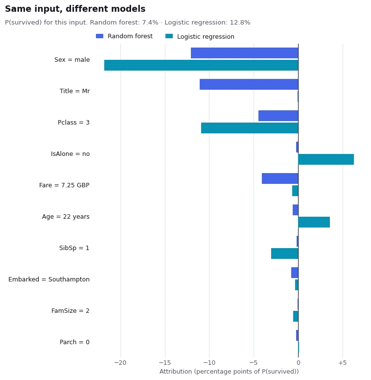 Bar chart comparing feature attributions from a random forest and a logistic regression for the same passenger